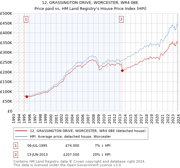 12, GRASSINGTON DRIVE, WORCESTER, WR4 0BE: Price paid vs HM Land Registry's House Price Index
