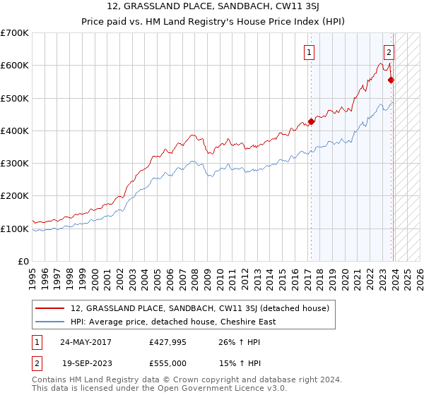 12, GRASSLAND PLACE, SANDBACH, CW11 3SJ: Price paid vs HM Land Registry's House Price Index