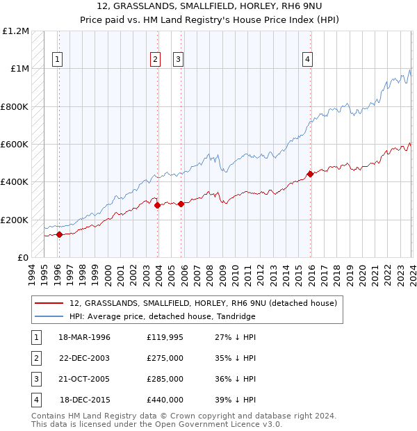 12, GRASSLANDS, SMALLFIELD, HORLEY, RH6 9NU: Price paid vs HM Land Registry's House Price Index