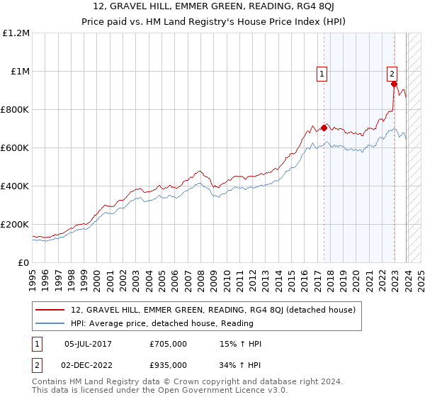 12, GRAVEL HILL, EMMER GREEN, READING, RG4 8QJ: Price paid vs HM Land Registry's House Price Index
