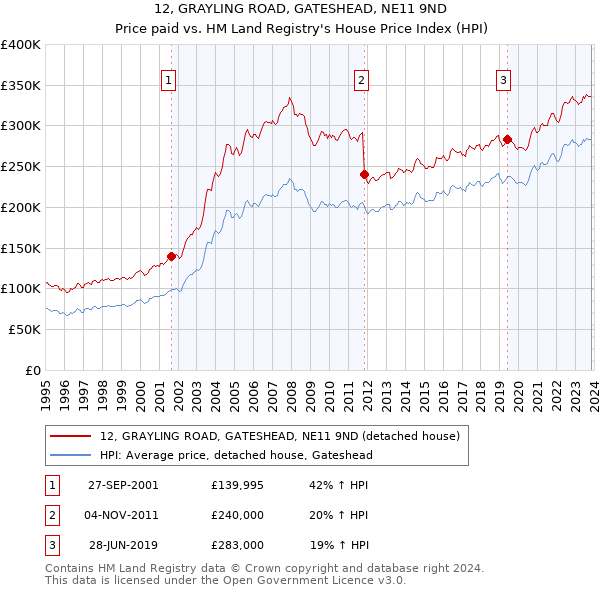 12, GRAYLING ROAD, GATESHEAD, NE11 9ND: Price paid vs HM Land Registry's House Price Index