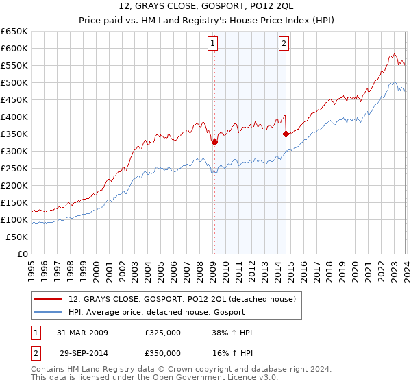 12, GRAYS CLOSE, GOSPORT, PO12 2QL: Price paid vs HM Land Registry's House Price Index