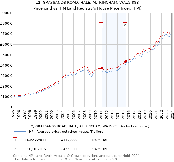 12, GRAYSANDS ROAD, HALE, ALTRINCHAM, WA15 8SB: Price paid vs HM Land Registry's House Price Index