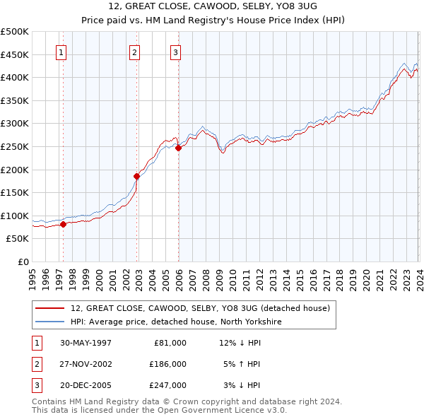 12, GREAT CLOSE, CAWOOD, SELBY, YO8 3UG: Price paid vs HM Land Registry's House Price Index