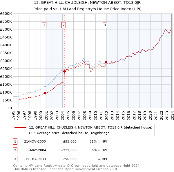12, GREAT HILL, CHUDLEIGH, NEWTON ABBOT, TQ13 0JR: Price paid vs HM Land Registry's House Price Index