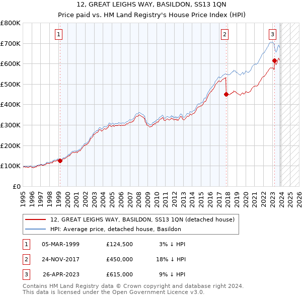 12, GREAT LEIGHS WAY, BASILDON, SS13 1QN: Price paid vs HM Land Registry's House Price Index