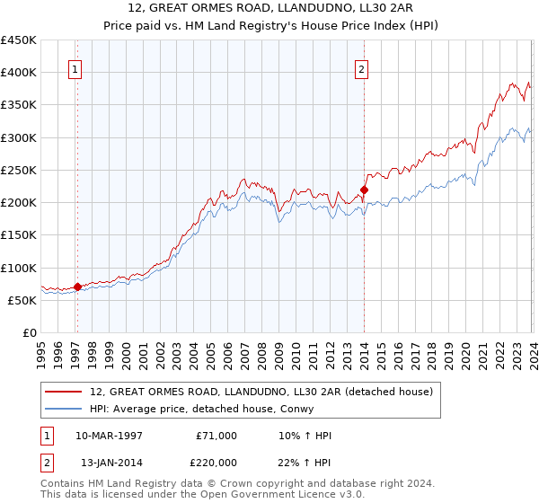 12, GREAT ORMES ROAD, LLANDUDNO, LL30 2AR: Price paid vs HM Land Registry's House Price Index
