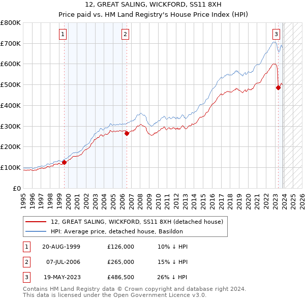 12, GREAT SALING, WICKFORD, SS11 8XH: Price paid vs HM Land Registry's House Price Index