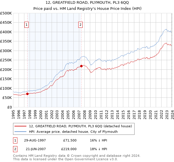 12, GREATFIELD ROAD, PLYMOUTH, PL3 6QQ: Price paid vs HM Land Registry's House Price Index