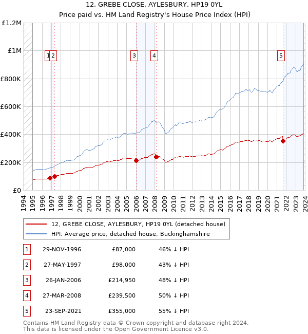12, GREBE CLOSE, AYLESBURY, HP19 0YL: Price paid vs HM Land Registry's House Price Index