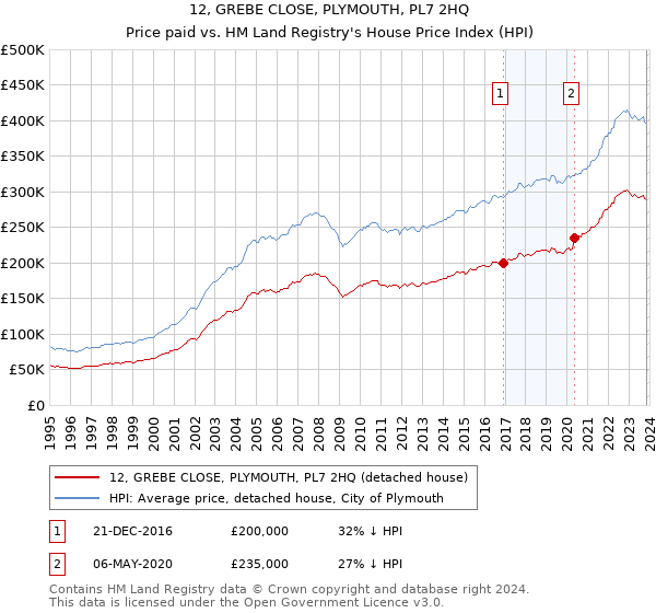 12, GREBE CLOSE, PLYMOUTH, PL7 2HQ: Price paid vs HM Land Registry's House Price Index
