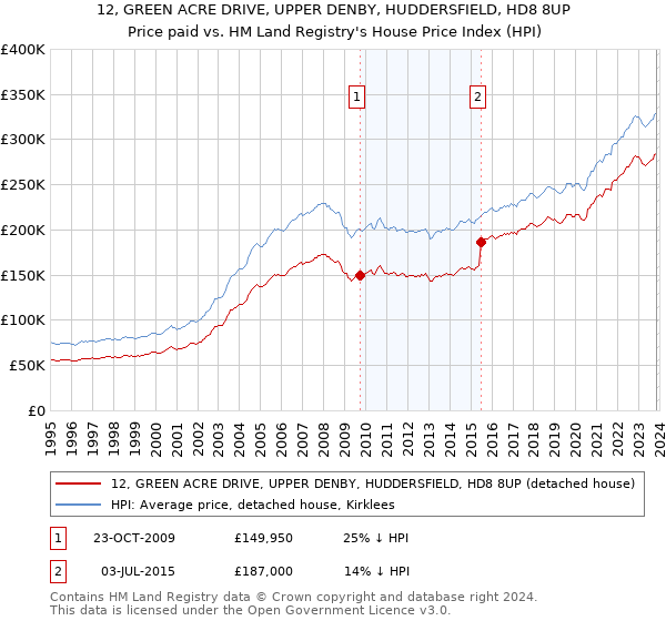 12, GREEN ACRE DRIVE, UPPER DENBY, HUDDERSFIELD, HD8 8UP: Price paid vs HM Land Registry's House Price Index
