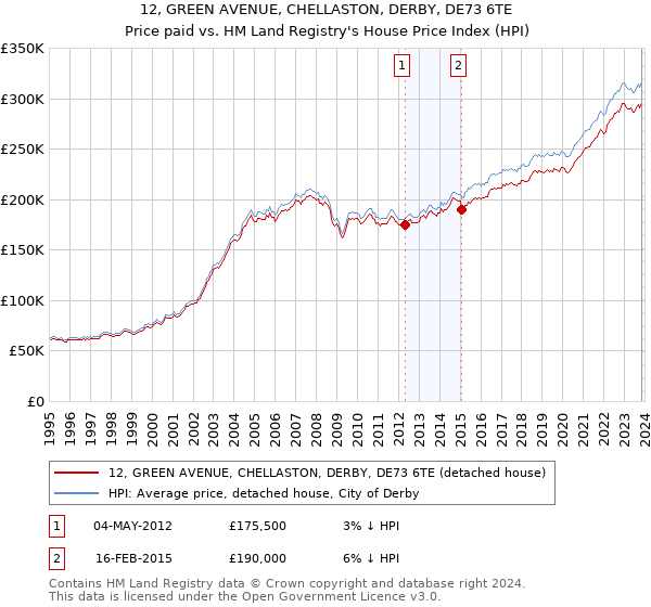 12, GREEN AVENUE, CHELLASTON, DERBY, DE73 6TE: Price paid vs HM Land Registry's House Price Index