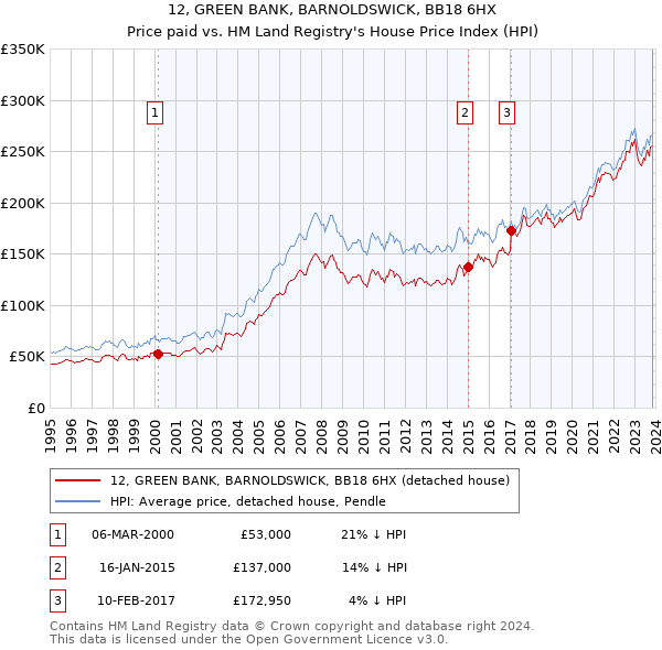 12, GREEN BANK, BARNOLDSWICK, BB18 6HX: Price paid vs HM Land Registry's House Price Index