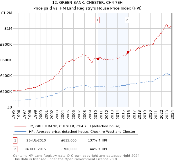 12, GREEN BANK, CHESTER, CH4 7EH: Price paid vs HM Land Registry's House Price Index