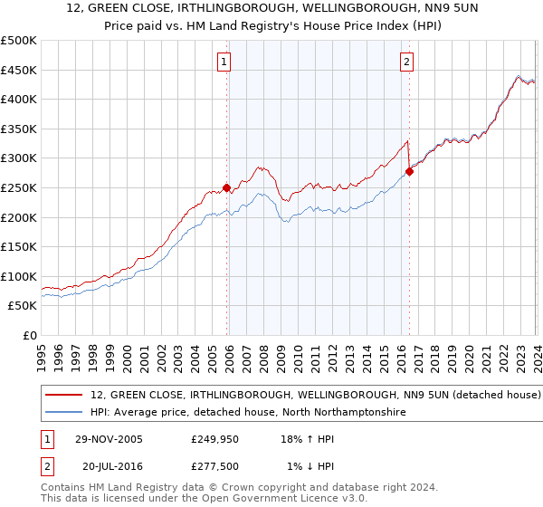 12, GREEN CLOSE, IRTHLINGBOROUGH, WELLINGBOROUGH, NN9 5UN: Price paid vs HM Land Registry's House Price Index