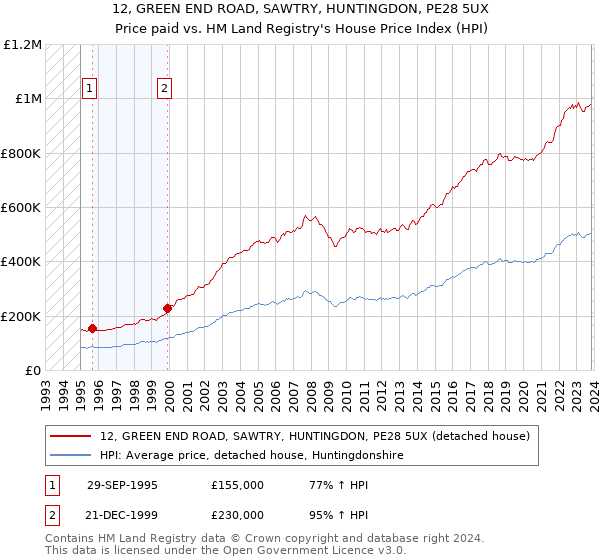 12, GREEN END ROAD, SAWTRY, HUNTINGDON, PE28 5UX: Price paid vs HM Land Registry's House Price Index