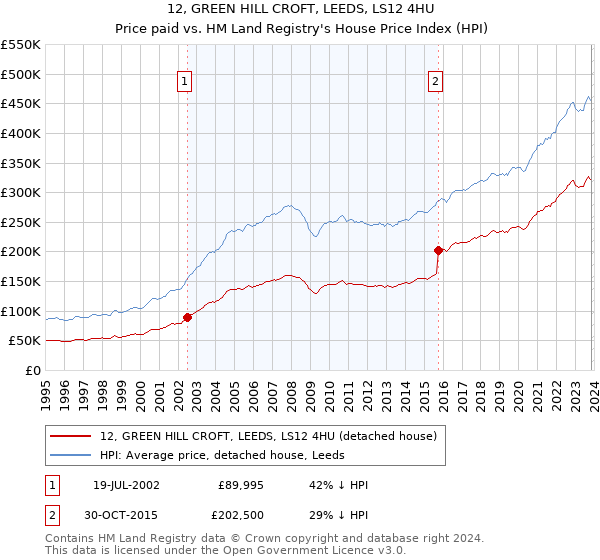 12, GREEN HILL CROFT, LEEDS, LS12 4HU: Price paid vs HM Land Registry's House Price Index