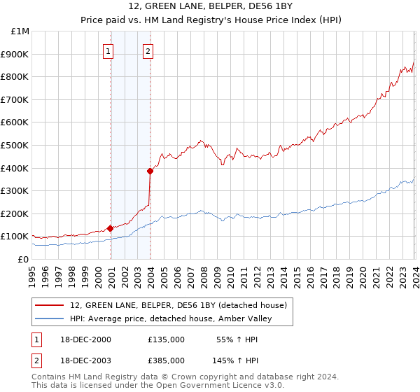 12, GREEN LANE, BELPER, DE56 1BY: Price paid vs HM Land Registry's House Price Index