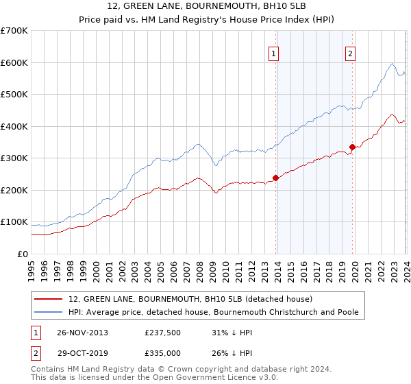 12, GREEN LANE, BOURNEMOUTH, BH10 5LB: Price paid vs HM Land Registry's House Price Index