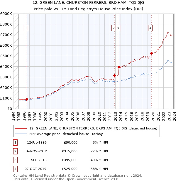 12, GREEN LANE, CHURSTON FERRERS, BRIXHAM, TQ5 0JG: Price paid vs HM Land Registry's House Price Index