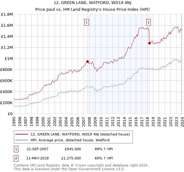 12, GREEN LANE, WATFORD, WD19 4NJ: Price paid vs HM Land Registry's House Price Index