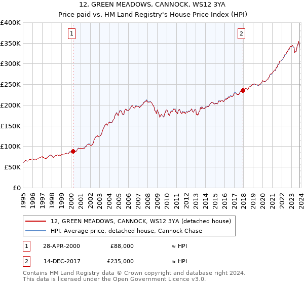 12, GREEN MEADOWS, CANNOCK, WS12 3YA: Price paid vs HM Land Registry's House Price Index