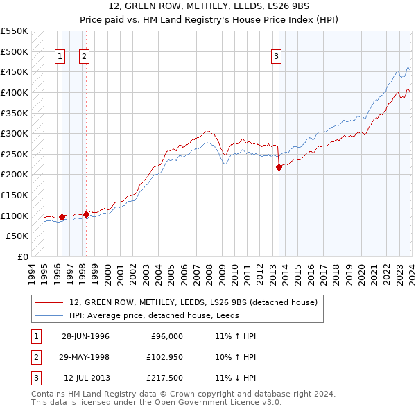 12, GREEN ROW, METHLEY, LEEDS, LS26 9BS: Price paid vs HM Land Registry's House Price Index