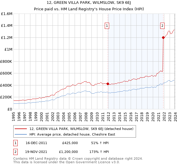 12, GREEN VILLA PARK, WILMSLOW, SK9 6EJ: Price paid vs HM Land Registry's House Price Index