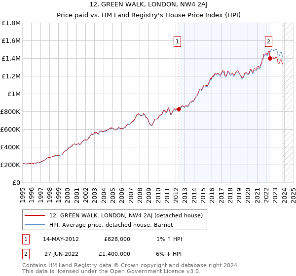 12, GREEN WALK, LONDON, NW4 2AJ: Price paid vs HM Land Registry's House Price Index