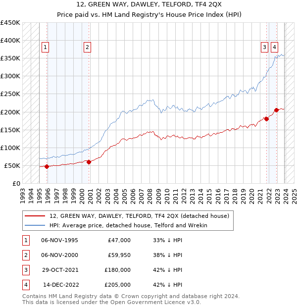 12, GREEN WAY, DAWLEY, TELFORD, TF4 2QX: Price paid vs HM Land Registry's House Price Index
