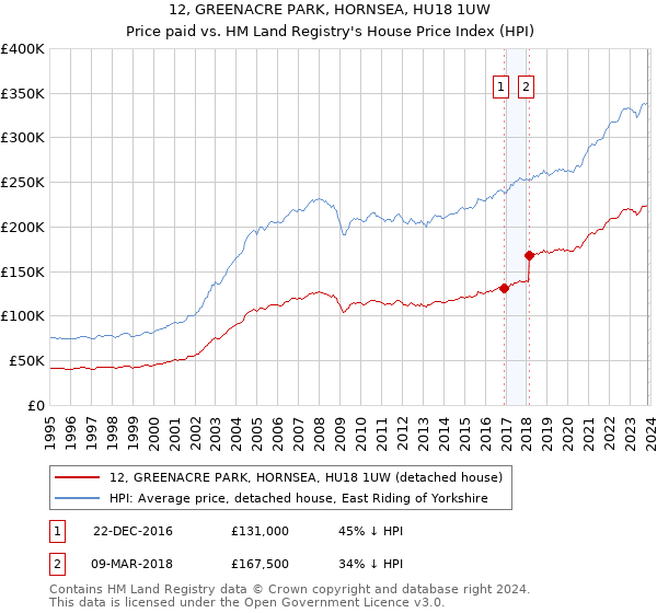12, GREENACRE PARK, HORNSEA, HU18 1UW: Price paid vs HM Land Registry's House Price Index