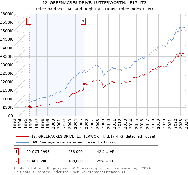 12, GREENACRES DRIVE, LUTTERWORTH, LE17 4TG: Price paid vs HM Land Registry's House Price Index