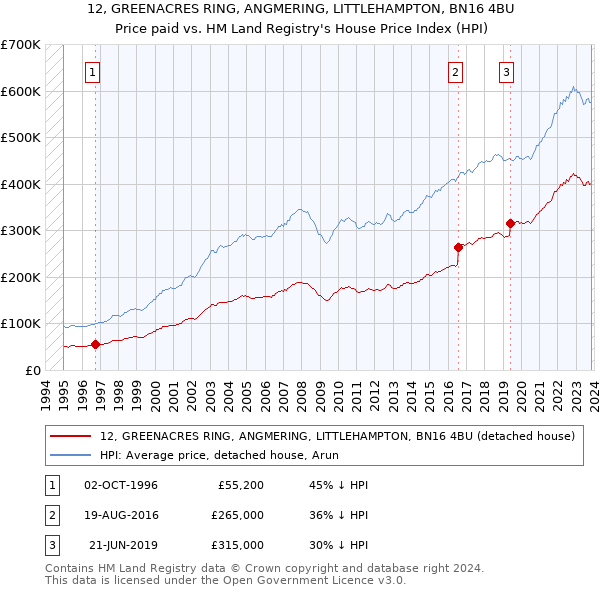 12, GREENACRES RING, ANGMERING, LITTLEHAMPTON, BN16 4BU: Price paid vs HM Land Registry's House Price Index