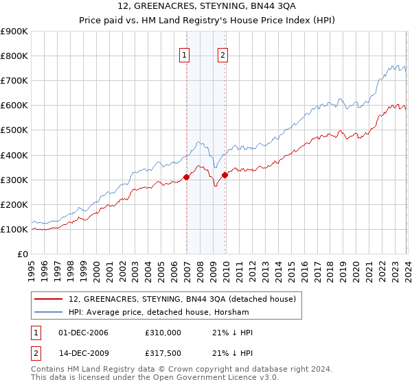 12, GREENACRES, STEYNING, BN44 3QA: Price paid vs HM Land Registry's House Price Index