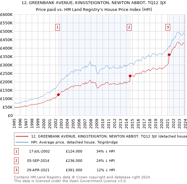 12, GREENBANK AVENUE, KINGSTEIGNTON, NEWTON ABBOT, TQ12 3JX: Price paid vs HM Land Registry's House Price Index