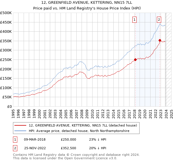 12, GREENFIELD AVENUE, KETTERING, NN15 7LL: Price paid vs HM Land Registry's House Price Index