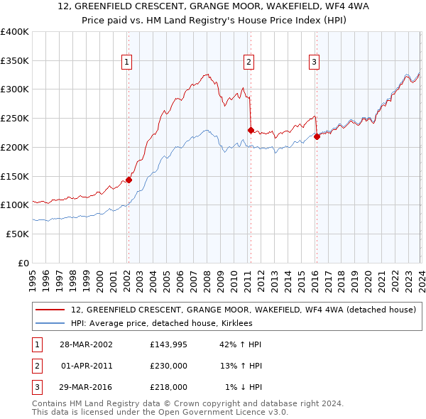 12, GREENFIELD CRESCENT, GRANGE MOOR, WAKEFIELD, WF4 4WA: Price paid vs HM Land Registry's House Price Index