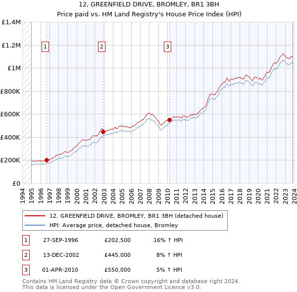 12, GREENFIELD DRIVE, BROMLEY, BR1 3BH: Price paid vs HM Land Registry's House Price Index
