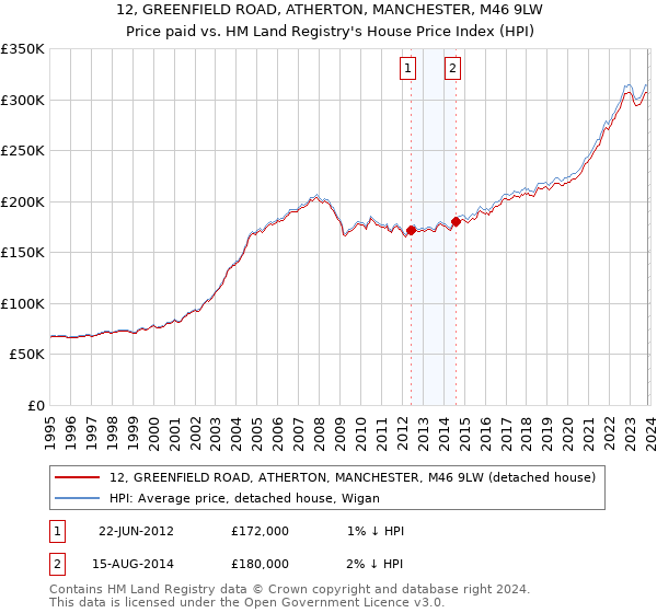 12, GREENFIELD ROAD, ATHERTON, MANCHESTER, M46 9LW: Price paid vs HM Land Registry's House Price Index