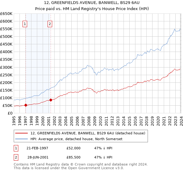 12, GREENFIELDS AVENUE, BANWELL, BS29 6AU: Price paid vs HM Land Registry's House Price Index