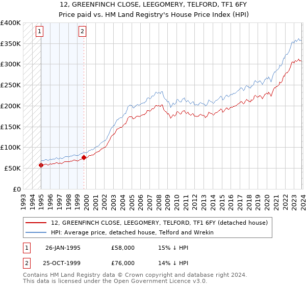 12, GREENFINCH CLOSE, LEEGOMERY, TELFORD, TF1 6FY: Price paid vs HM Land Registry's House Price Index