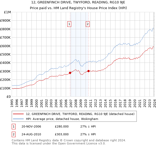 12, GREENFINCH DRIVE, TWYFORD, READING, RG10 9JE: Price paid vs HM Land Registry's House Price Index