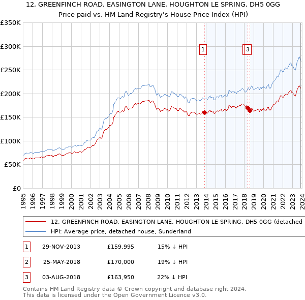12, GREENFINCH ROAD, EASINGTON LANE, HOUGHTON LE SPRING, DH5 0GG: Price paid vs HM Land Registry's House Price Index