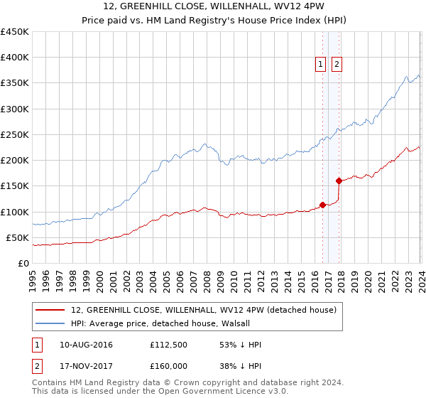 12, GREENHILL CLOSE, WILLENHALL, WV12 4PW: Price paid vs HM Land Registry's House Price Index