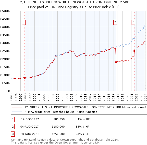12, GREENHILLS, KILLINGWORTH, NEWCASTLE UPON TYNE, NE12 5BB: Price paid vs HM Land Registry's House Price Index