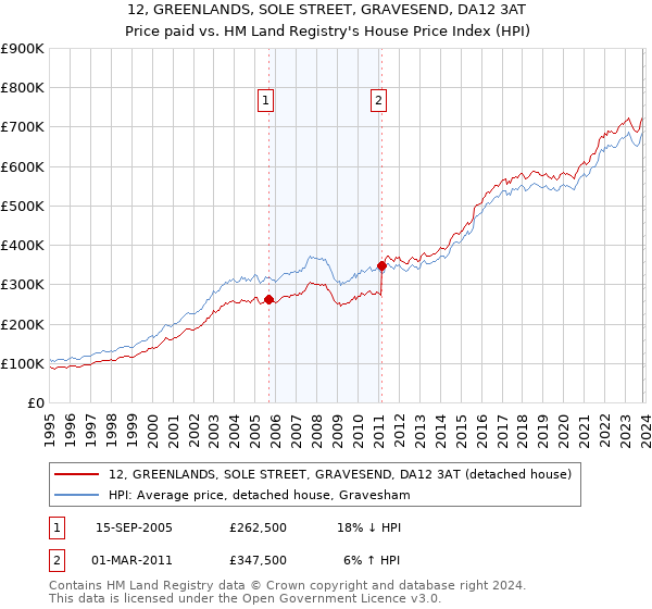 12, GREENLANDS, SOLE STREET, GRAVESEND, DA12 3AT: Price paid vs HM Land Registry's House Price Index