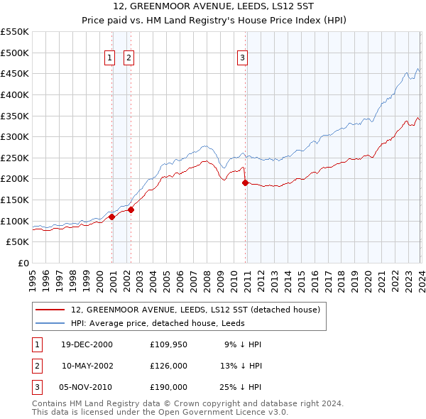 12, GREENMOOR AVENUE, LEEDS, LS12 5ST: Price paid vs HM Land Registry's House Price Index