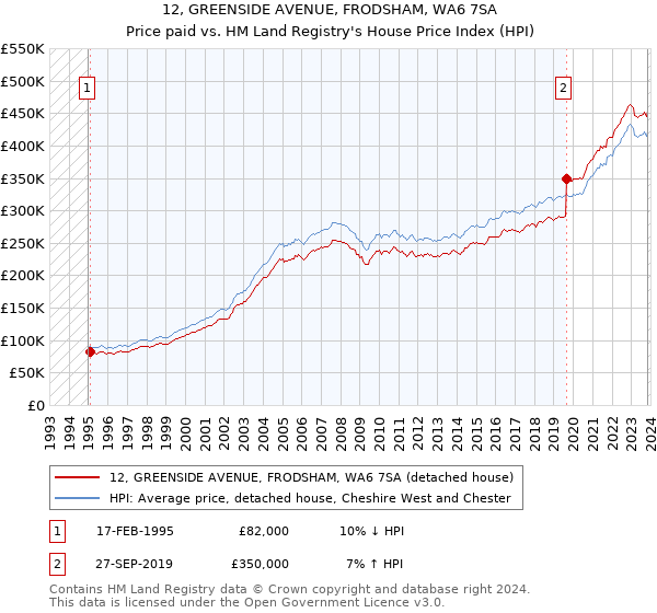 12, GREENSIDE AVENUE, FRODSHAM, WA6 7SA: Price paid vs HM Land Registry's House Price Index