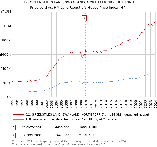 12, GREENSTILES LANE, SWANLAND, NORTH FERRIBY, HU14 3NH: Price paid vs HM Land Registry's House Price Index